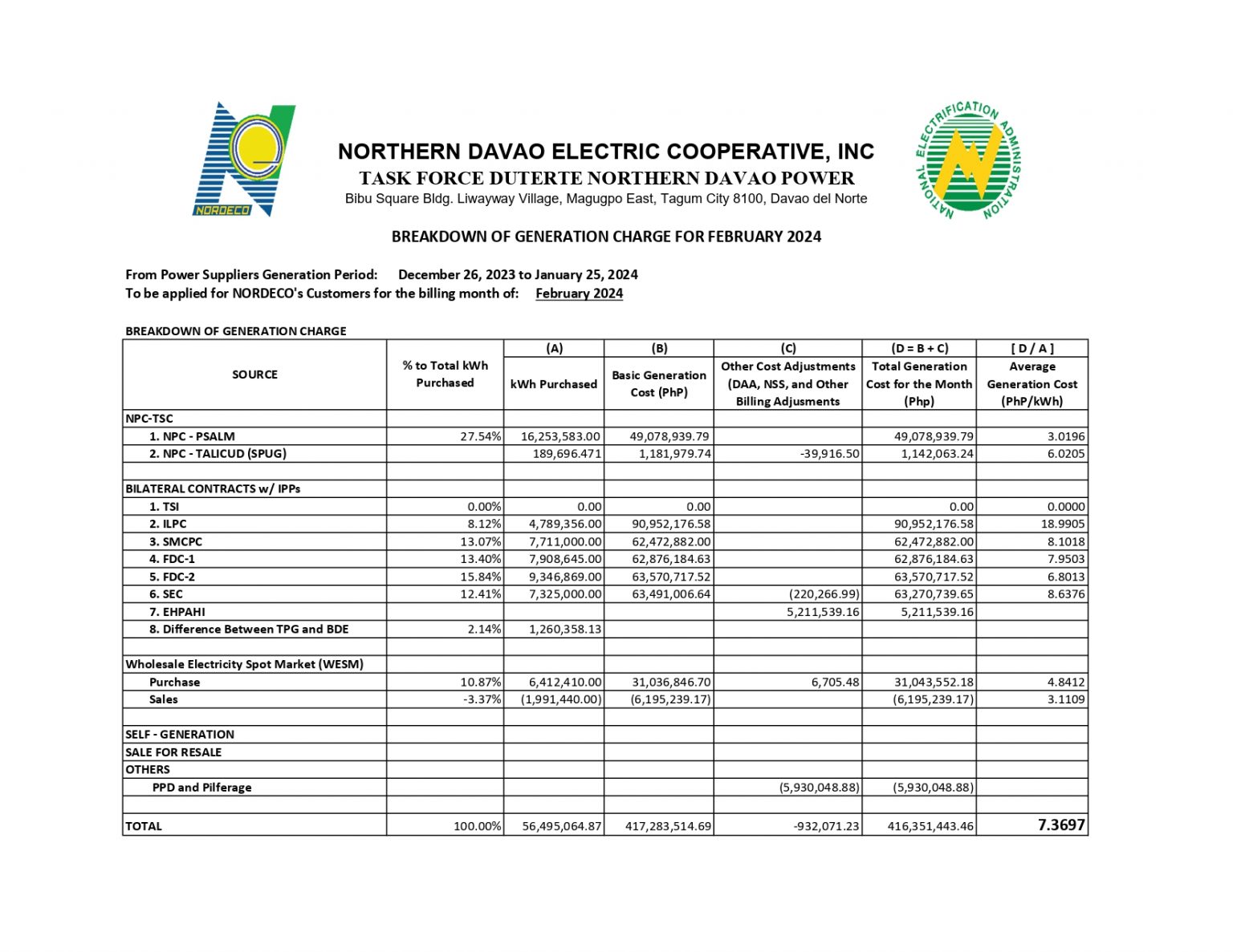 GENERATION RATES – NORDECO – NORTHERN DAVAO ELECTRIC COOPERATIVE, INC.