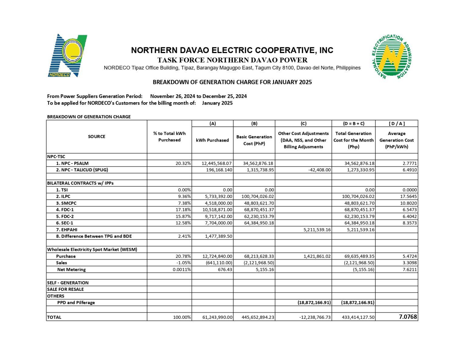 GENERATION RATES – NORDECO – NORTHERN DAVAO ELECTRIC COOPERATIVE, INC.